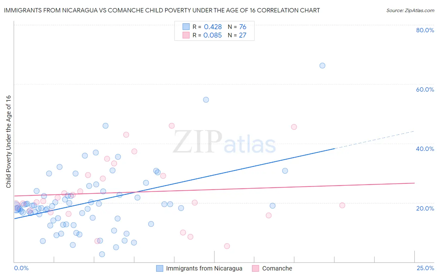 Immigrants from Nicaragua vs Comanche Child Poverty Under the Age of 16