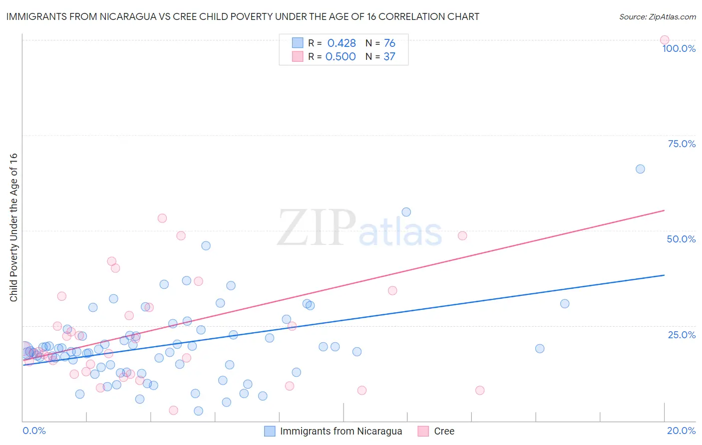 Immigrants from Nicaragua vs Cree Child Poverty Under the Age of 16