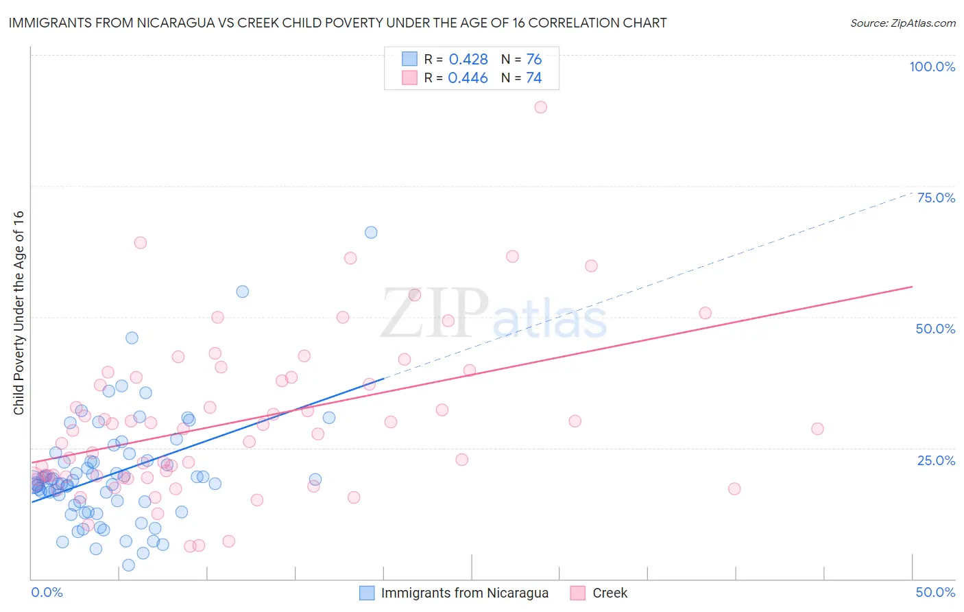 Immigrants from Nicaragua vs Creek Child Poverty Under the Age of 16