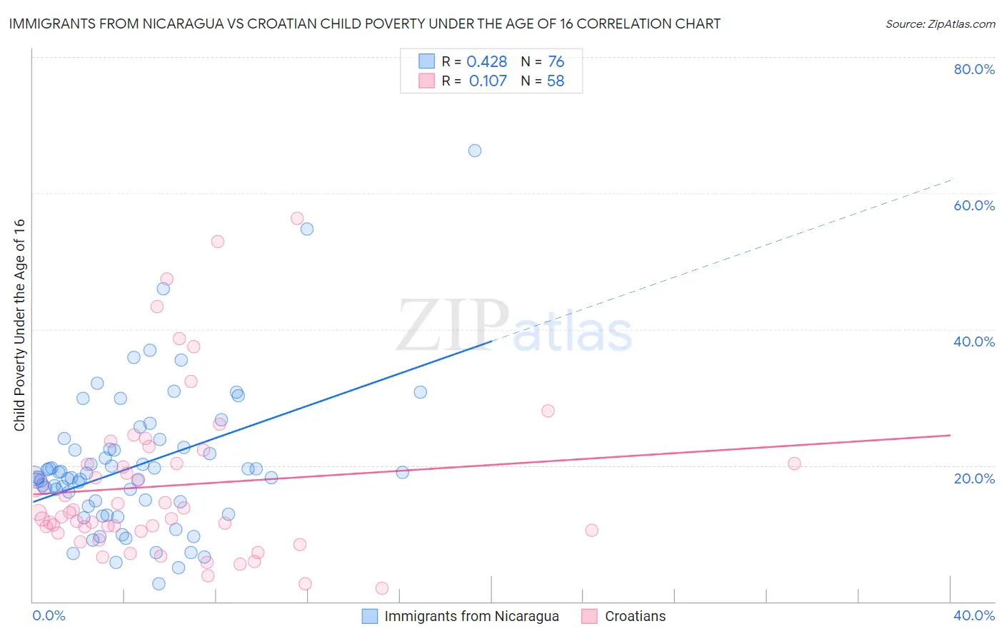 Immigrants from Nicaragua vs Croatian Child Poverty Under the Age of 16