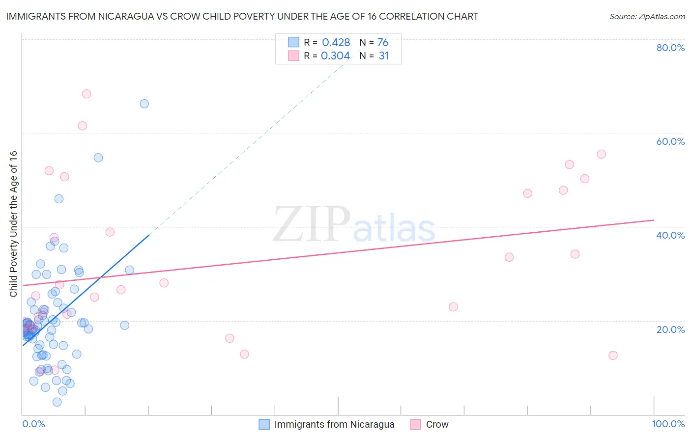 Immigrants from Nicaragua vs Crow Child Poverty Under the Age of 16