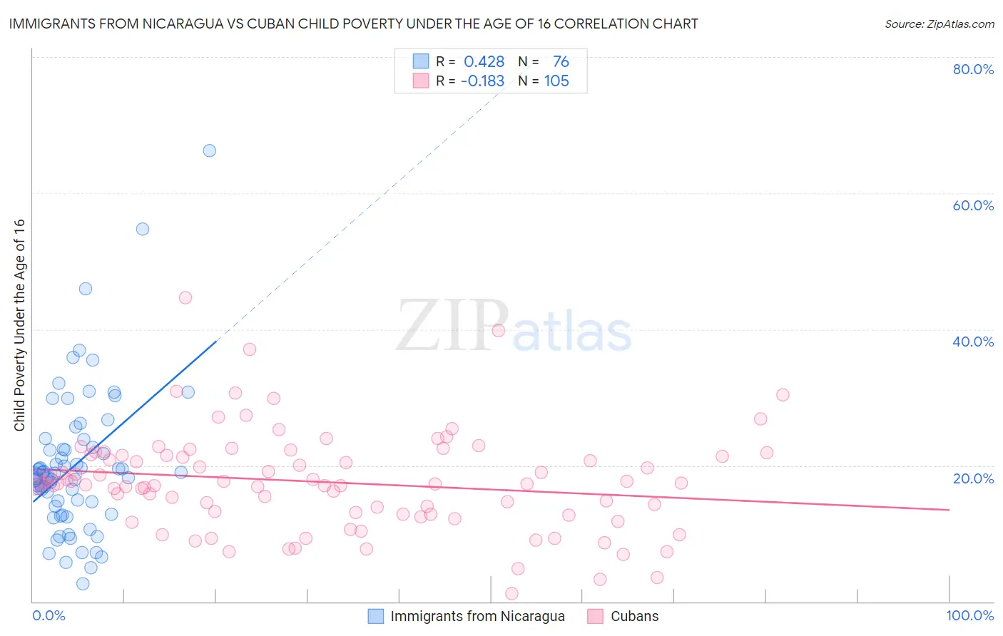 Immigrants from Nicaragua vs Cuban Child Poverty Under the Age of 16