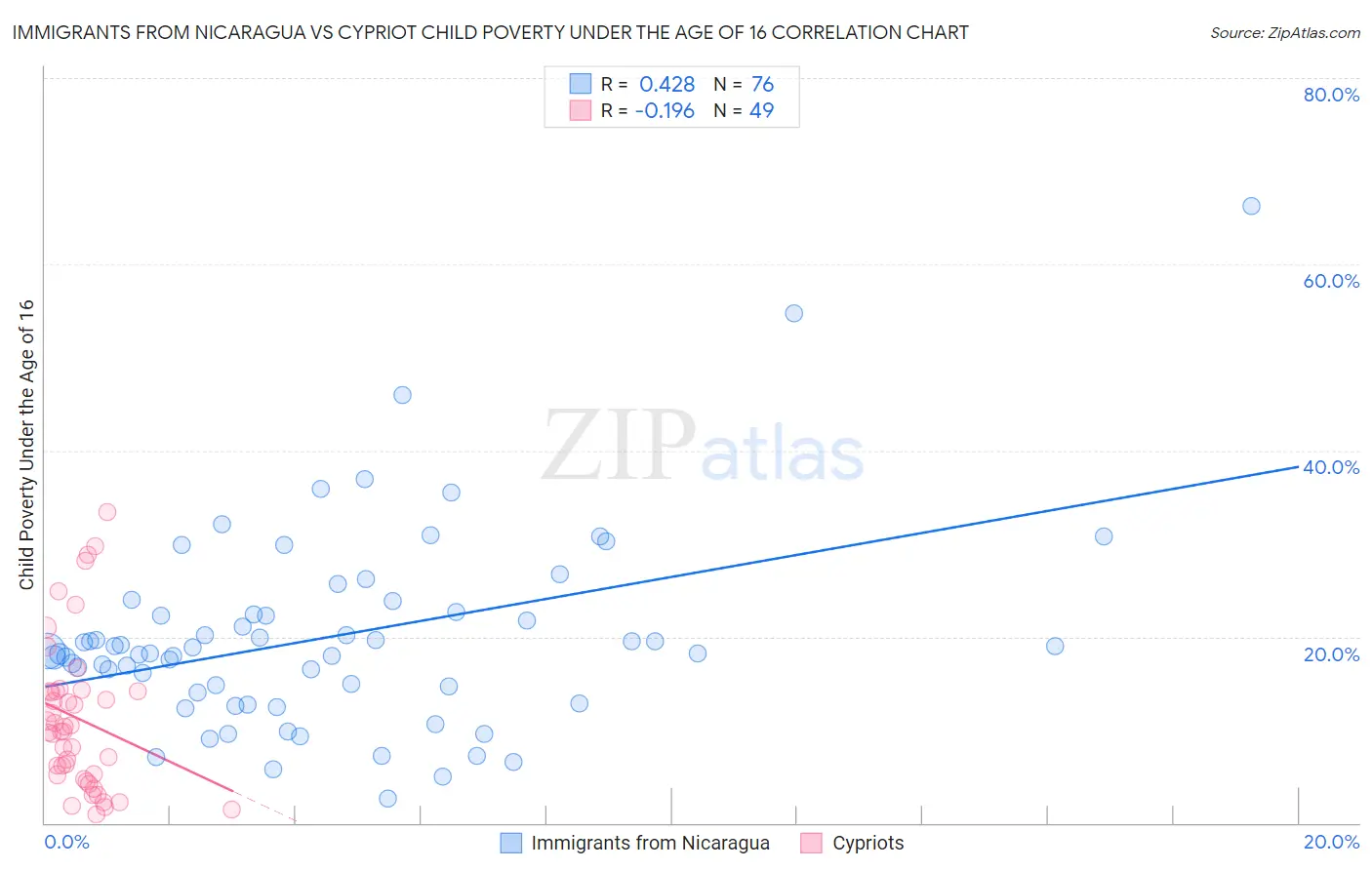 Immigrants from Nicaragua vs Cypriot Child Poverty Under the Age of 16