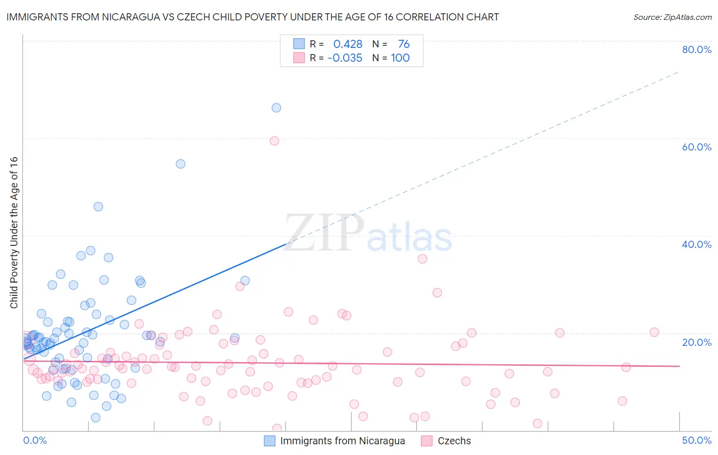 Immigrants from Nicaragua vs Czech Child Poverty Under the Age of 16