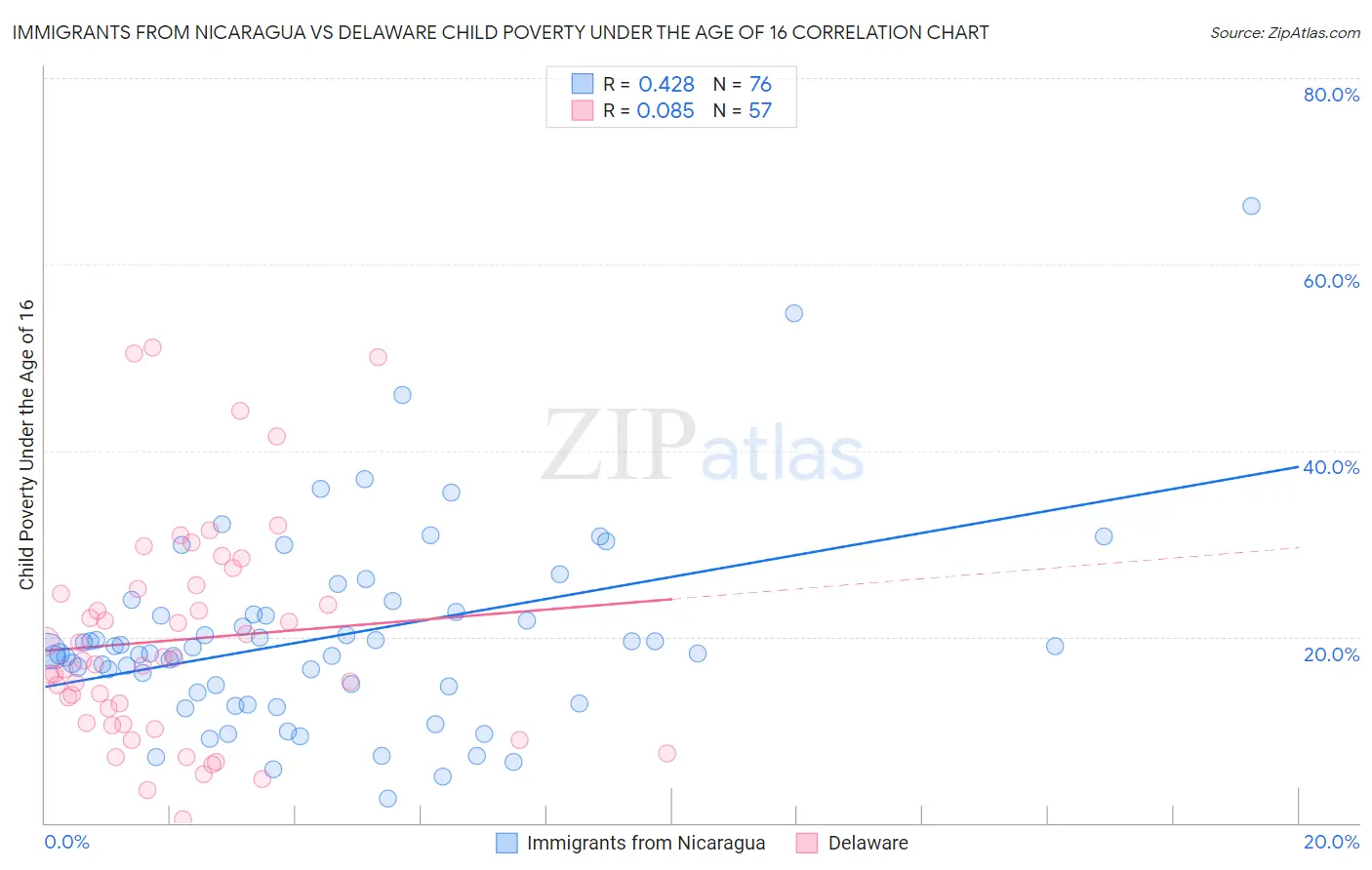 Immigrants from Nicaragua vs Delaware Child Poverty Under the Age of 16