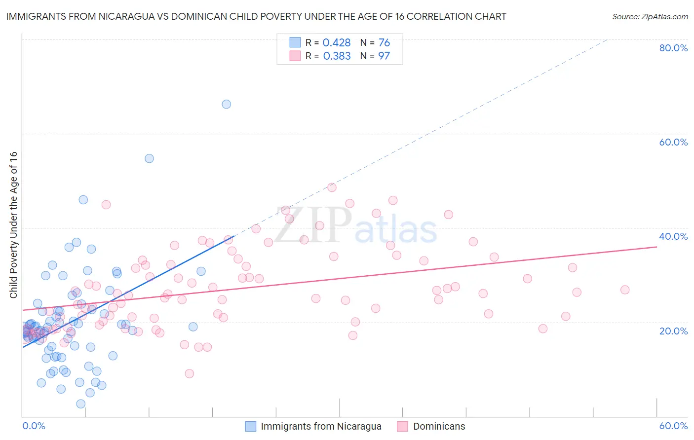 Immigrants from Nicaragua vs Dominican Child Poverty Under the Age of 16