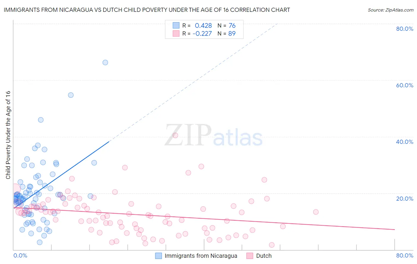 Immigrants from Nicaragua vs Dutch Child Poverty Under the Age of 16