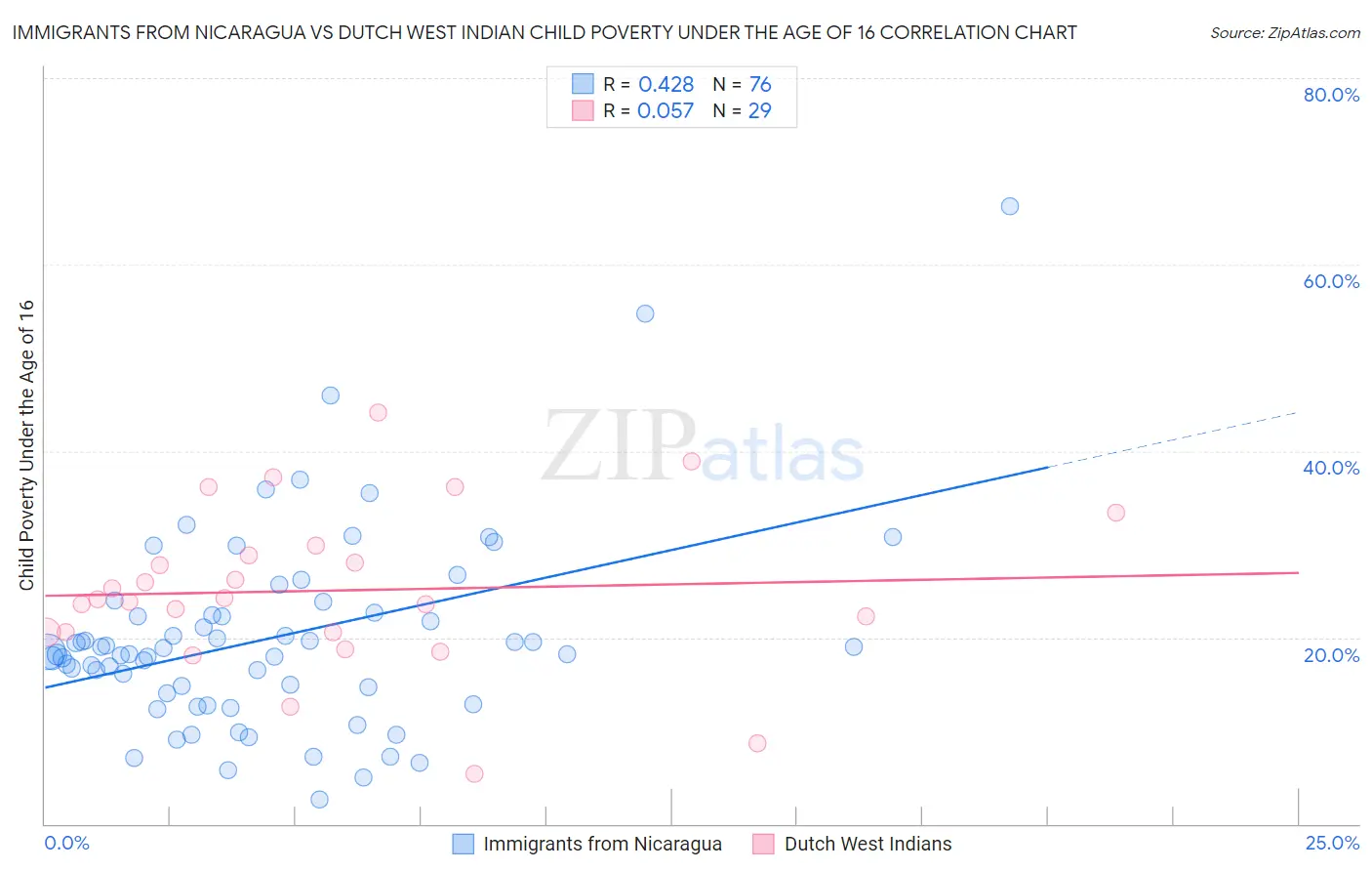 Immigrants from Nicaragua vs Dutch West Indian Child Poverty Under the Age of 16