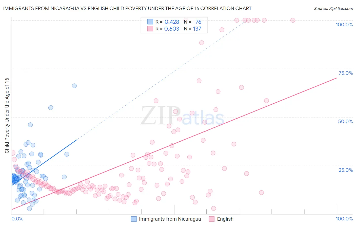 Immigrants from Nicaragua vs English Child Poverty Under the Age of 16