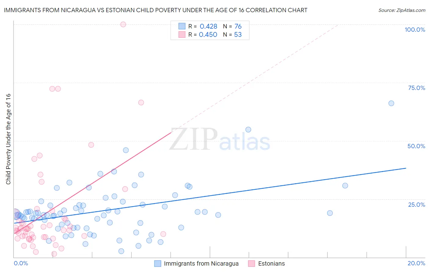 Immigrants from Nicaragua vs Estonian Child Poverty Under the Age of 16