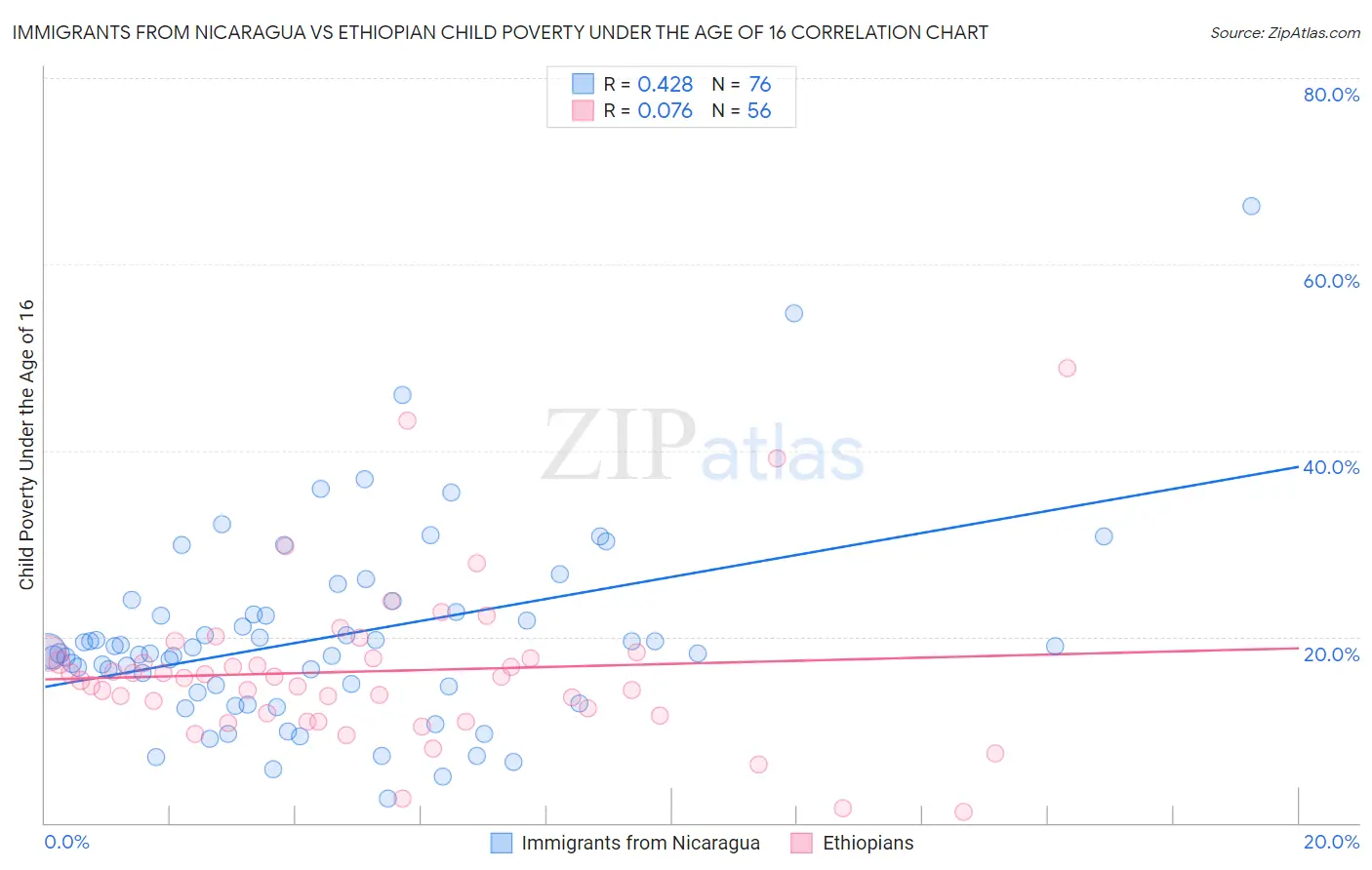 Immigrants from Nicaragua vs Ethiopian Child Poverty Under the Age of 16