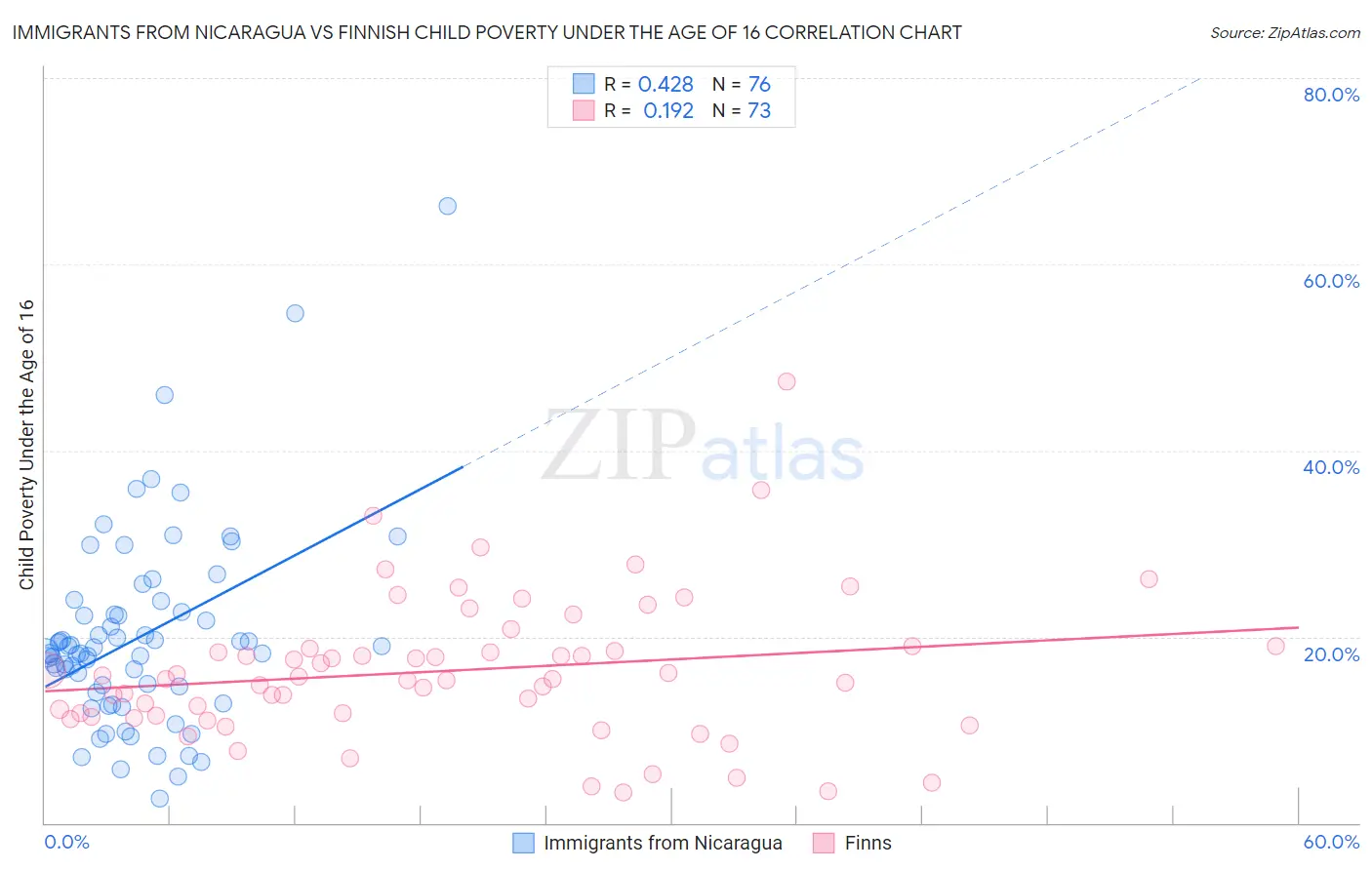 Immigrants from Nicaragua vs Finnish Child Poverty Under the Age of 16