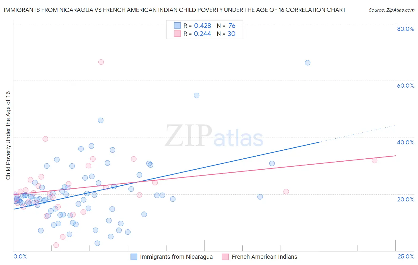 Immigrants from Nicaragua vs French American Indian Child Poverty Under the Age of 16