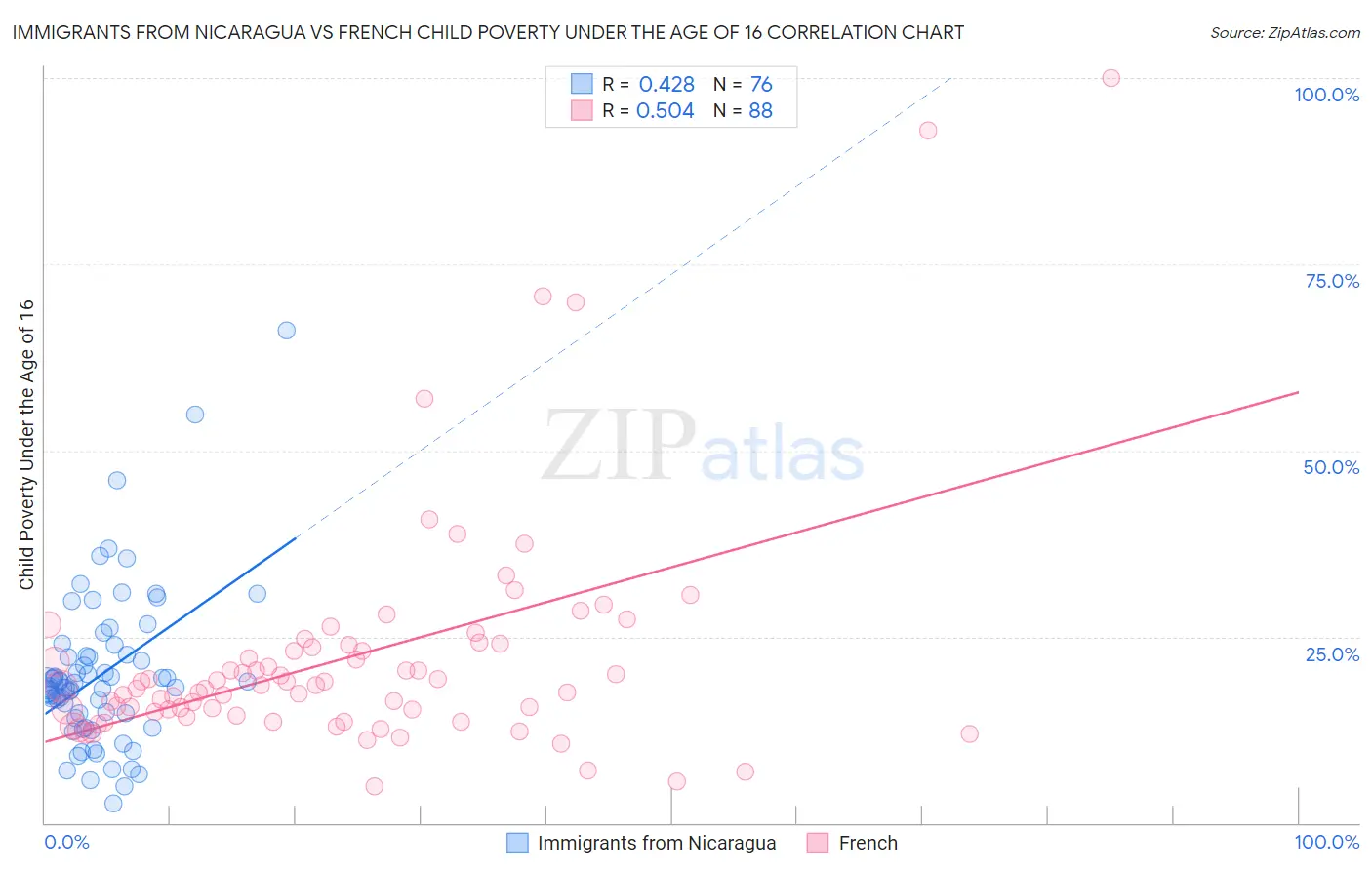 Immigrants from Nicaragua vs French Child Poverty Under the Age of 16