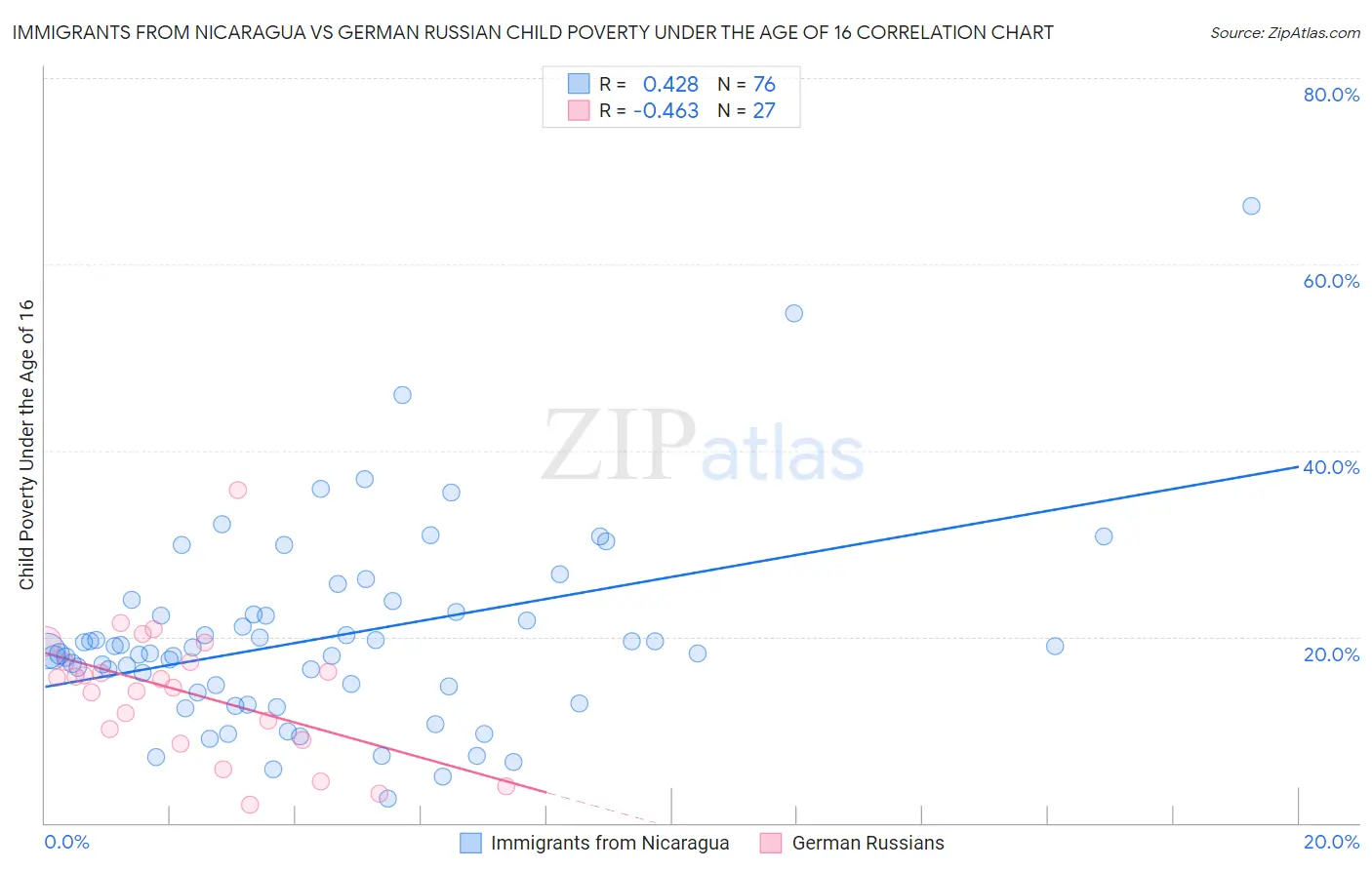 Immigrants from Nicaragua vs German Russian Child Poverty Under the Age of 16