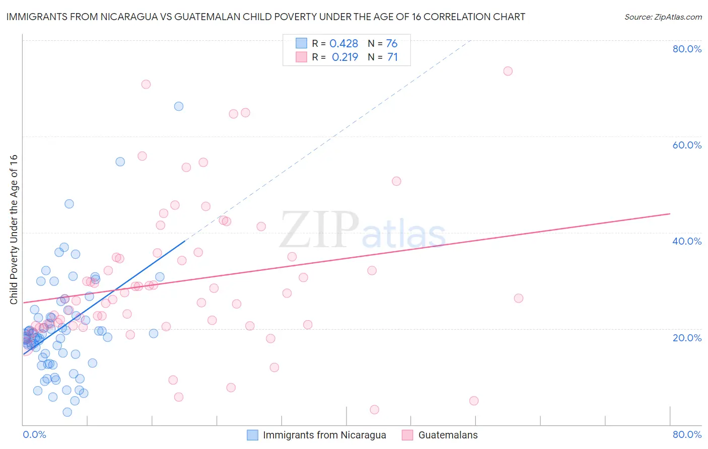 Immigrants from Nicaragua vs Guatemalan Child Poverty Under the Age of 16