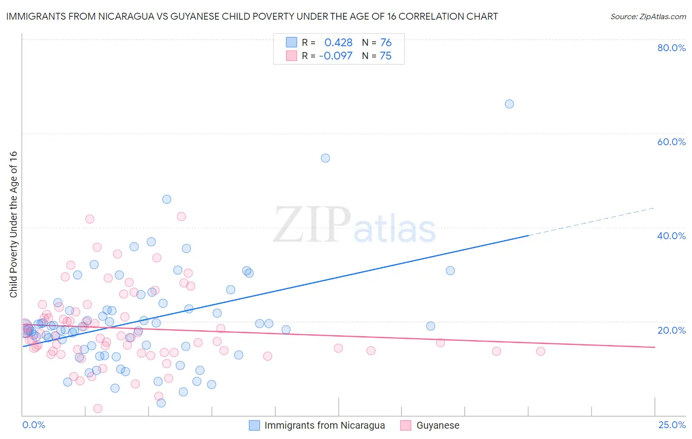 Immigrants from Nicaragua vs Guyanese Child Poverty Under the Age of 16