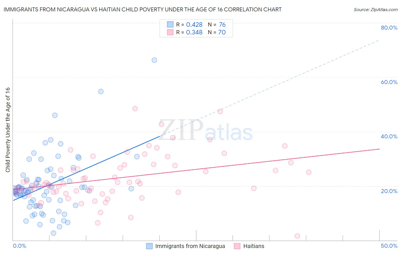 Immigrants from Nicaragua vs Haitian Child Poverty Under the Age of 16