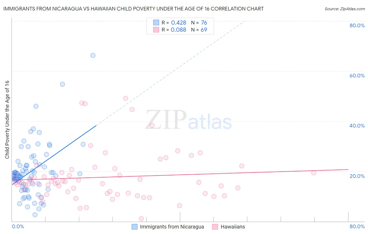 Immigrants from Nicaragua vs Hawaiian Child Poverty Under the Age of 16