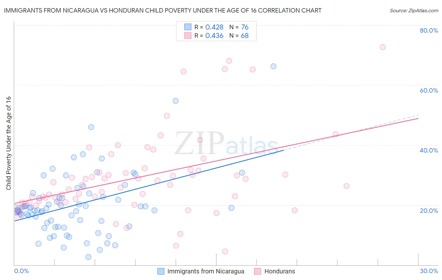 Immigrants from Nicaragua vs Honduran Child Poverty Under the Age of 16