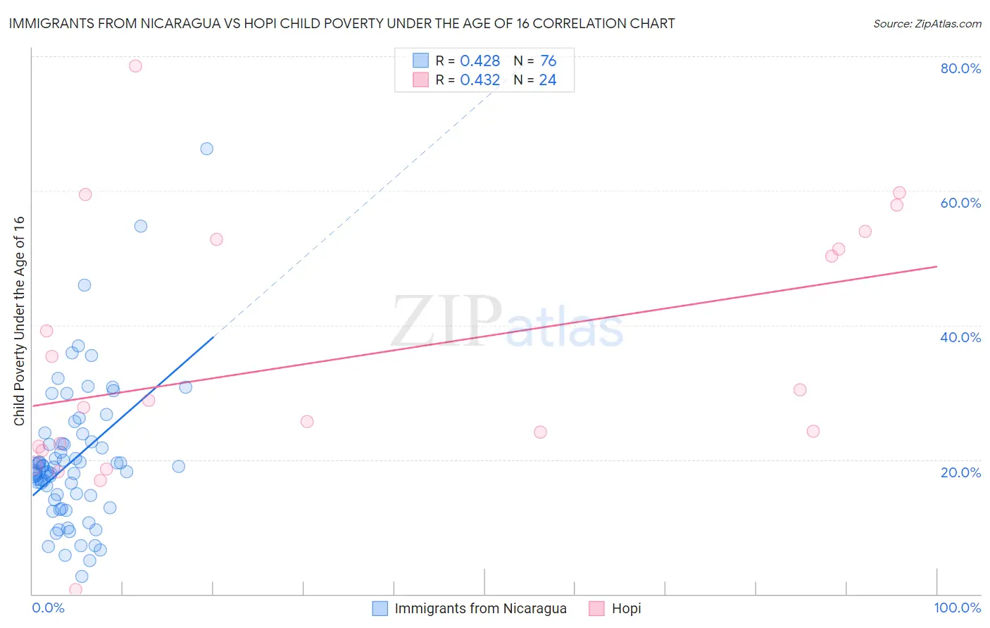 Immigrants from Nicaragua vs Hopi Child Poverty Under the Age of 16