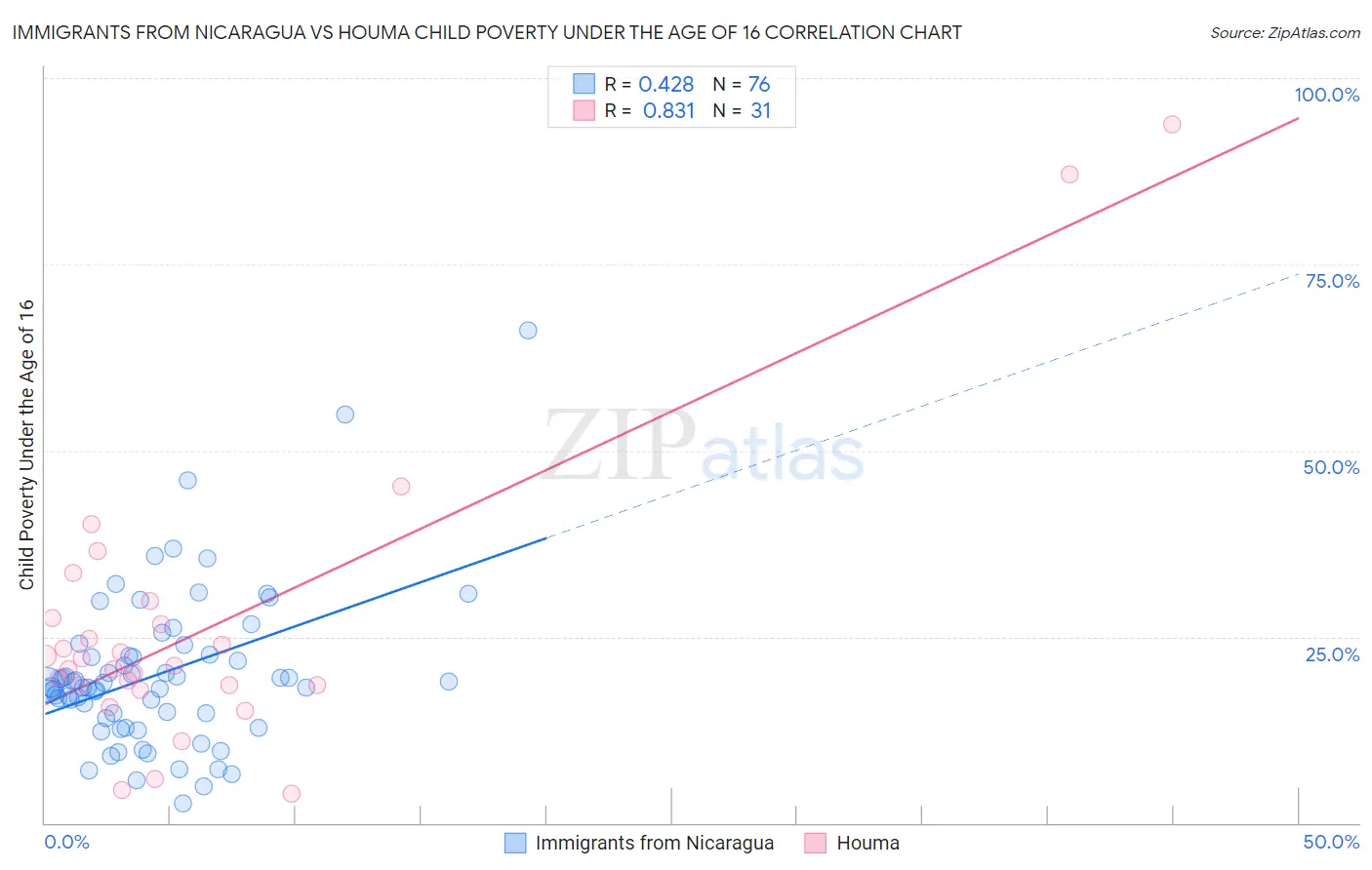 Immigrants from Nicaragua vs Houma Child Poverty Under the Age of 16