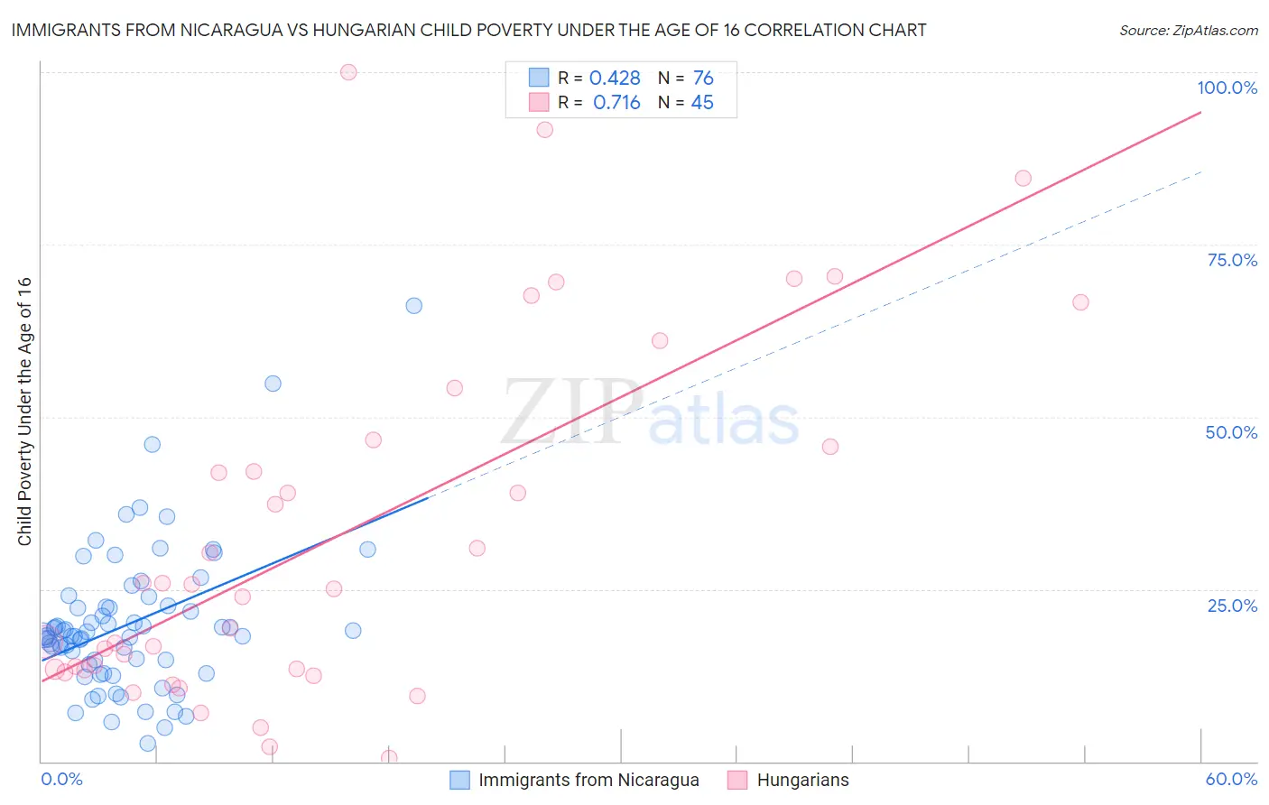 Immigrants from Nicaragua vs Hungarian Child Poverty Under the Age of 16
