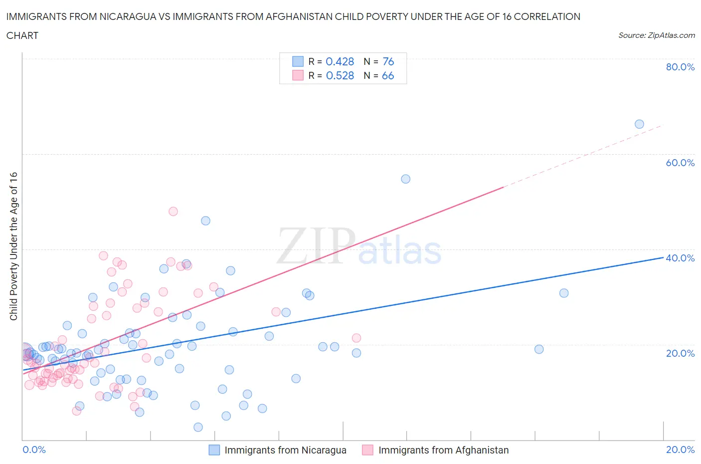 Immigrants from Nicaragua vs Immigrants from Afghanistan Child Poverty Under the Age of 16