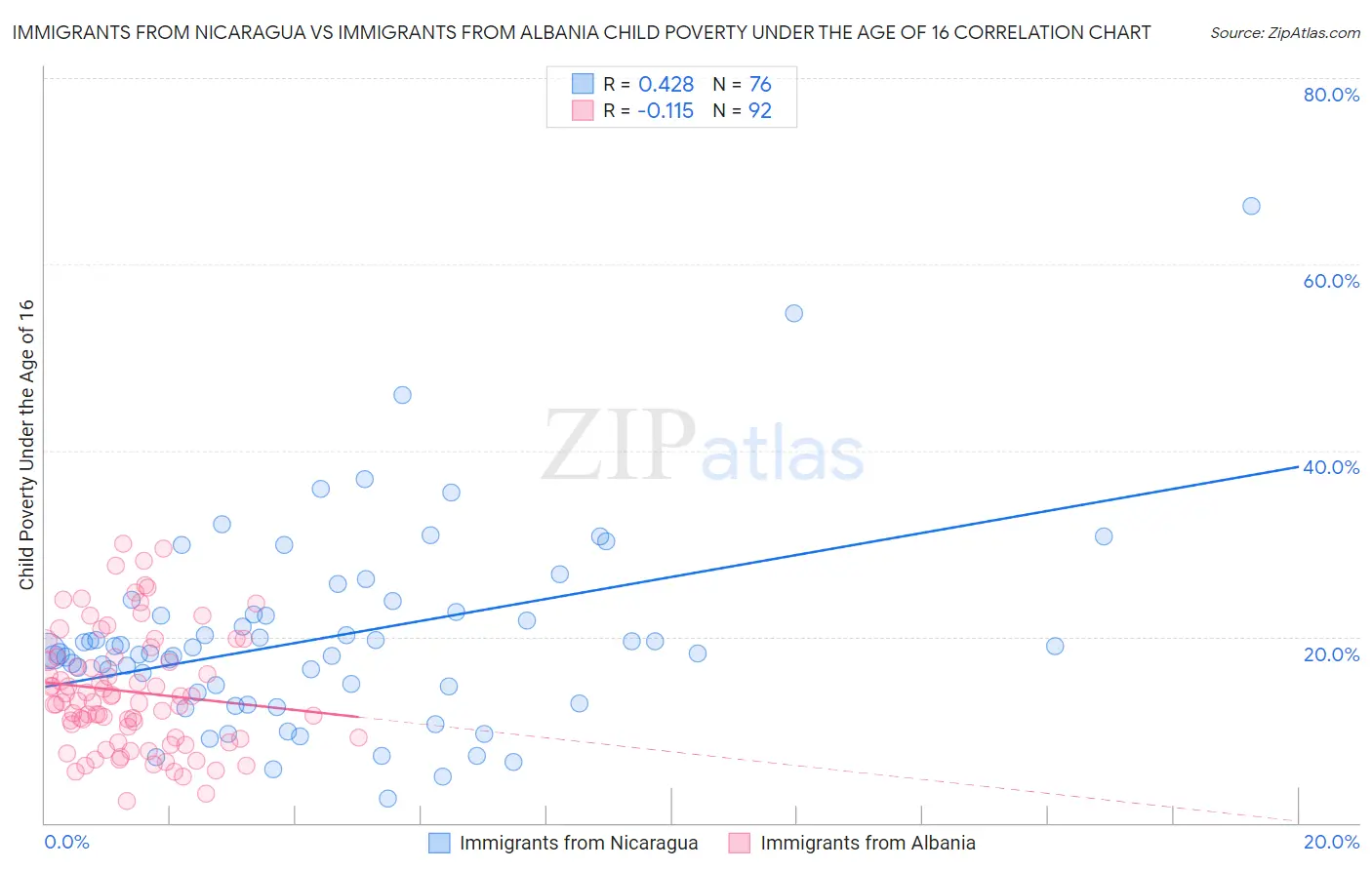 Immigrants from Nicaragua vs Immigrants from Albania Child Poverty Under the Age of 16