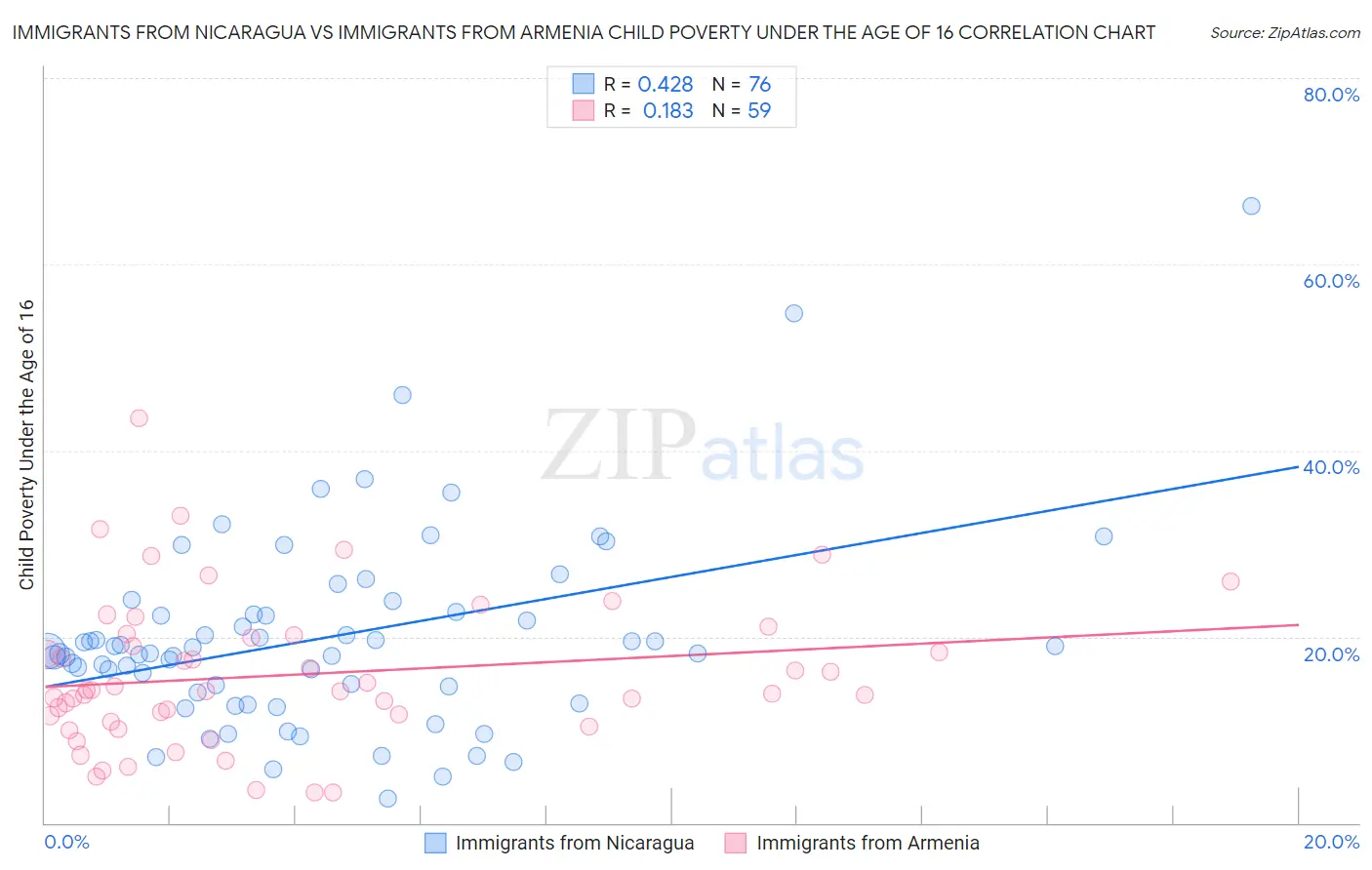 Immigrants from Nicaragua vs Immigrants from Armenia Child Poverty Under the Age of 16