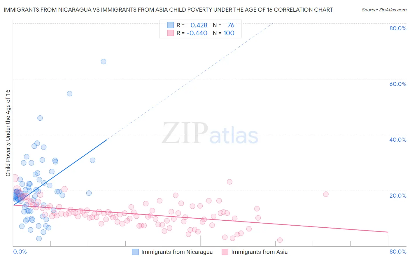 Immigrants from Nicaragua vs Immigrants from Asia Child Poverty Under the Age of 16