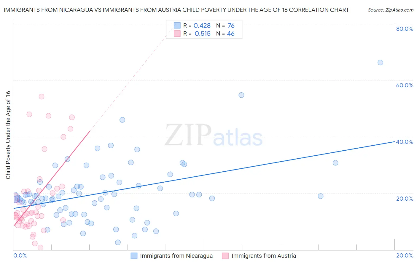 Immigrants from Nicaragua vs Immigrants from Austria Child Poverty Under the Age of 16