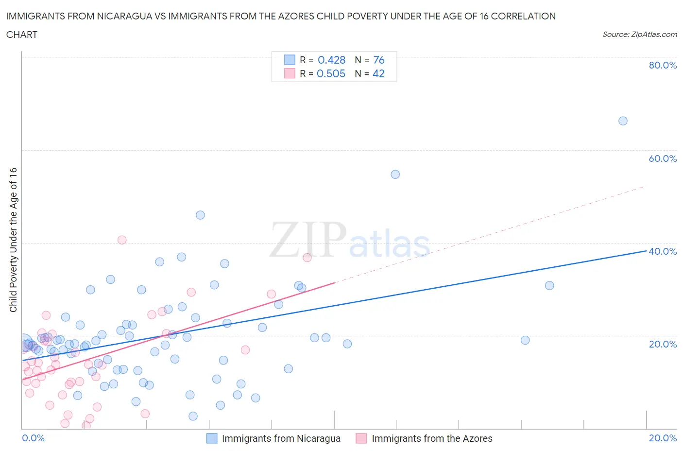 Immigrants from Nicaragua vs Immigrants from the Azores Child Poverty Under the Age of 16