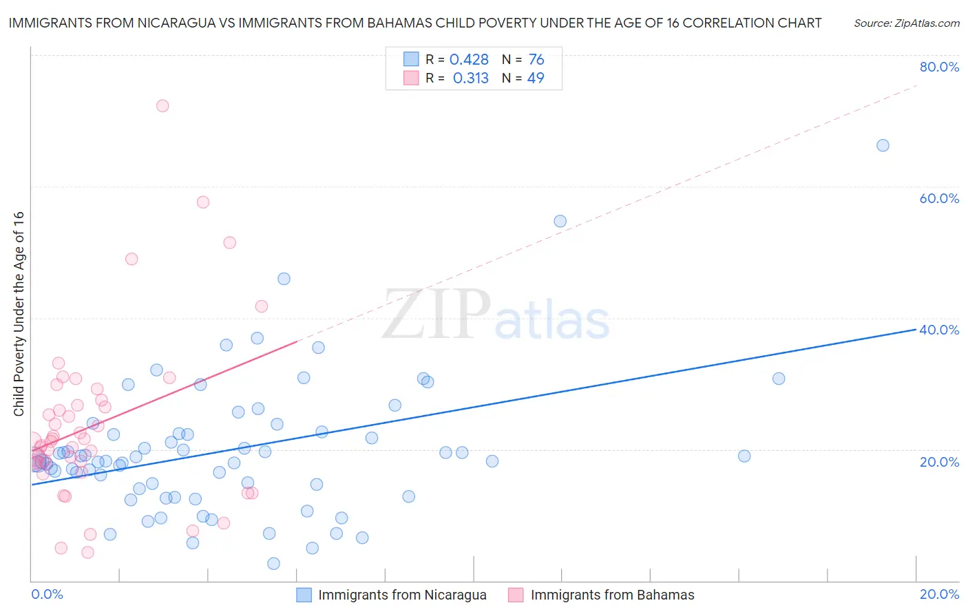 Immigrants from Nicaragua vs Immigrants from Bahamas Child Poverty Under the Age of 16