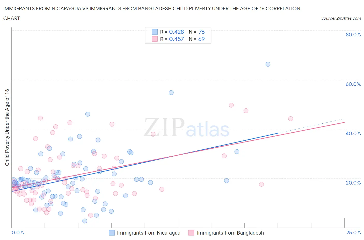 Immigrants from Nicaragua vs Immigrants from Bangladesh Child Poverty Under the Age of 16
