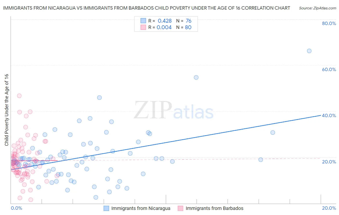 Immigrants from Nicaragua vs Immigrants from Barbados Child Poverty Under the Age of 16