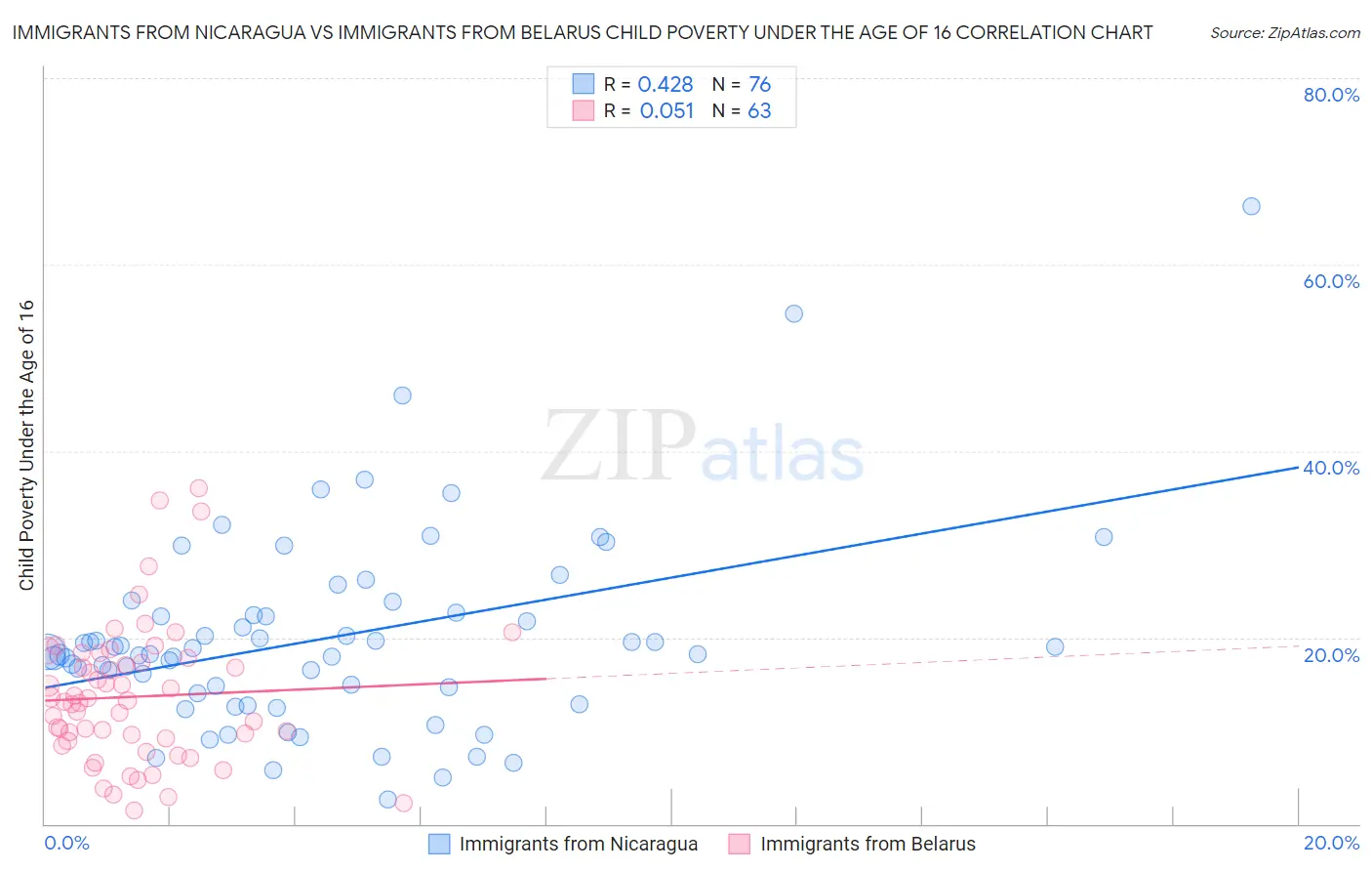 Immigrants from Nicaragua vs Immigrants from Belarus Child Poverty Under the Age of 16