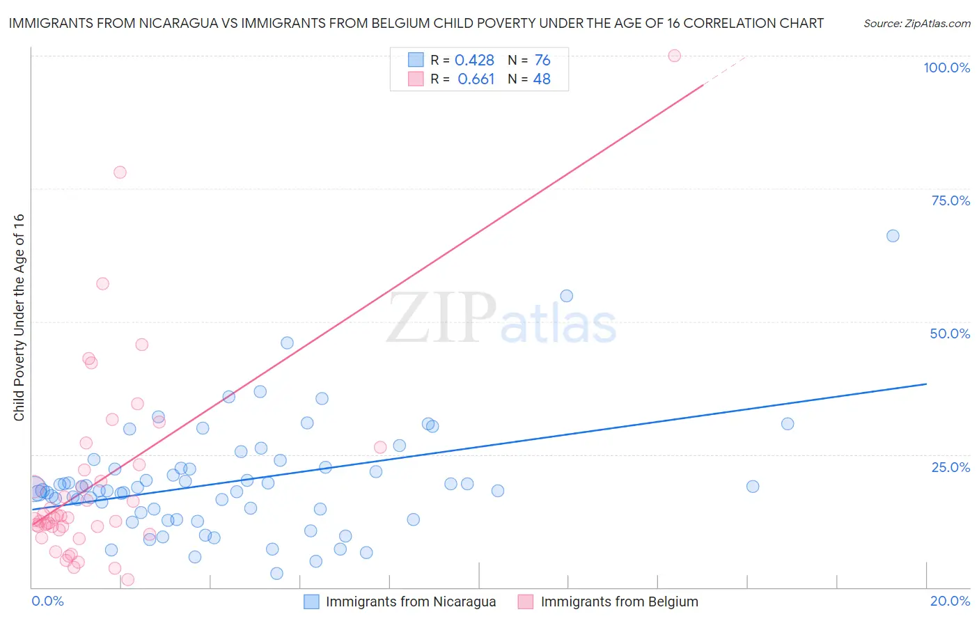 Immigrants from Nicaragua vs Immigrants from Belgium Child Poverty Under the Age of 16