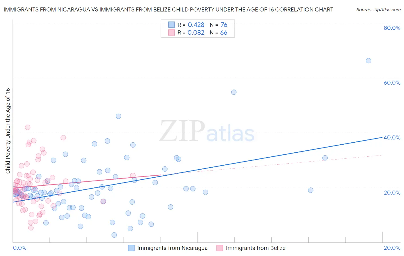 Immigrants from Nicaragua vs Immigrants from Belize Child Poverty Under the Age of 16