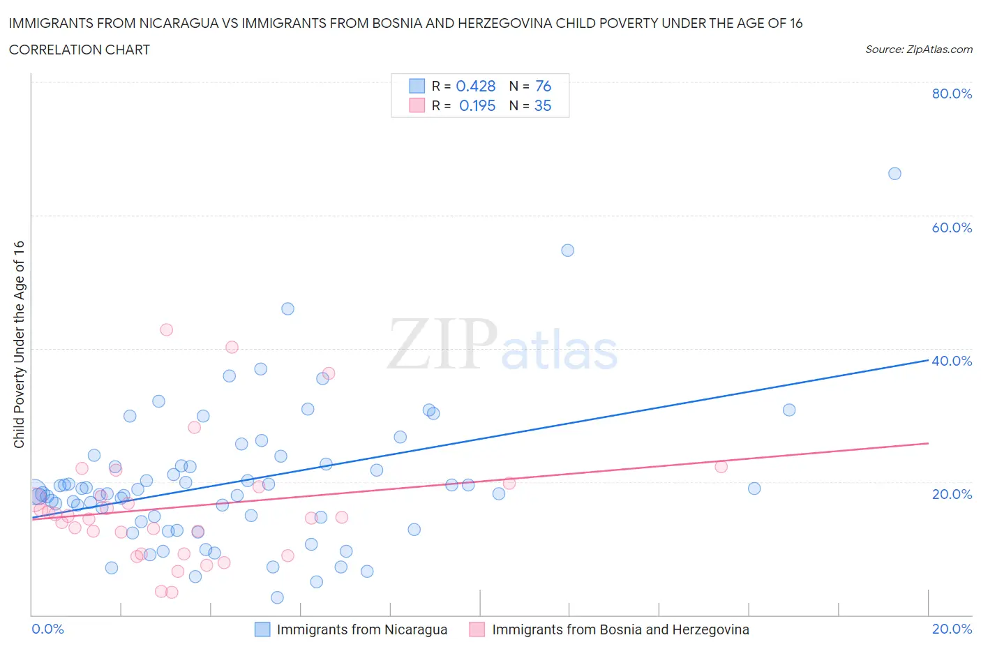 Immigrants from Nicaragua vs Immigrants from Bosnia and Herzegovina Child Poverty Under the Age of 16