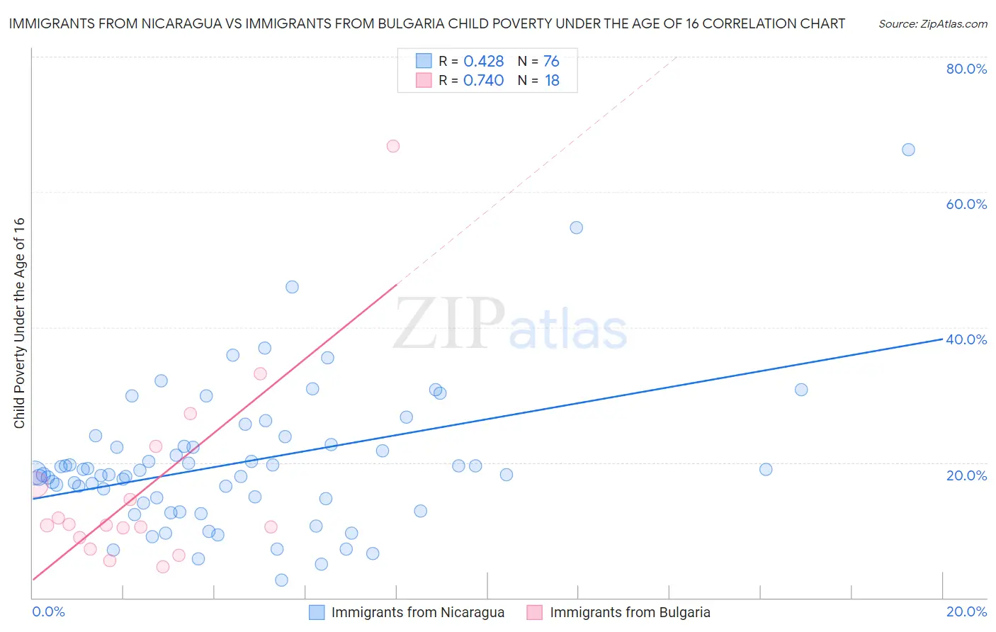 Immigrants from Nicaragua vs Immigrants from Bulgaria Child Poverty Under the Age of 16