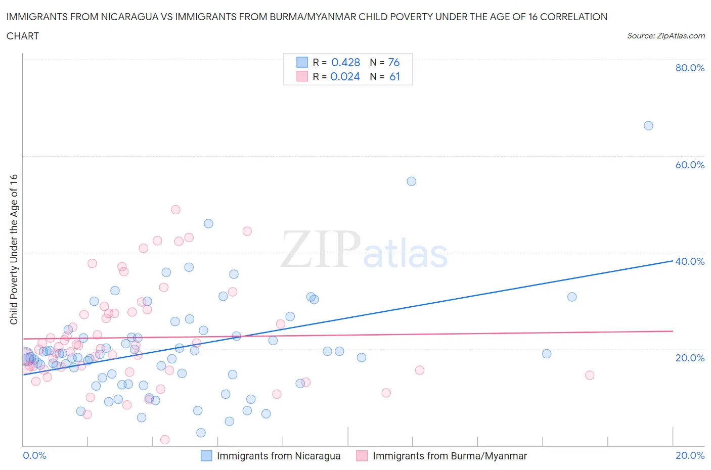 Immigrants from Nicaragua vs Immigrants from Burma/Myanmar Child Poverty Under the Age of 16