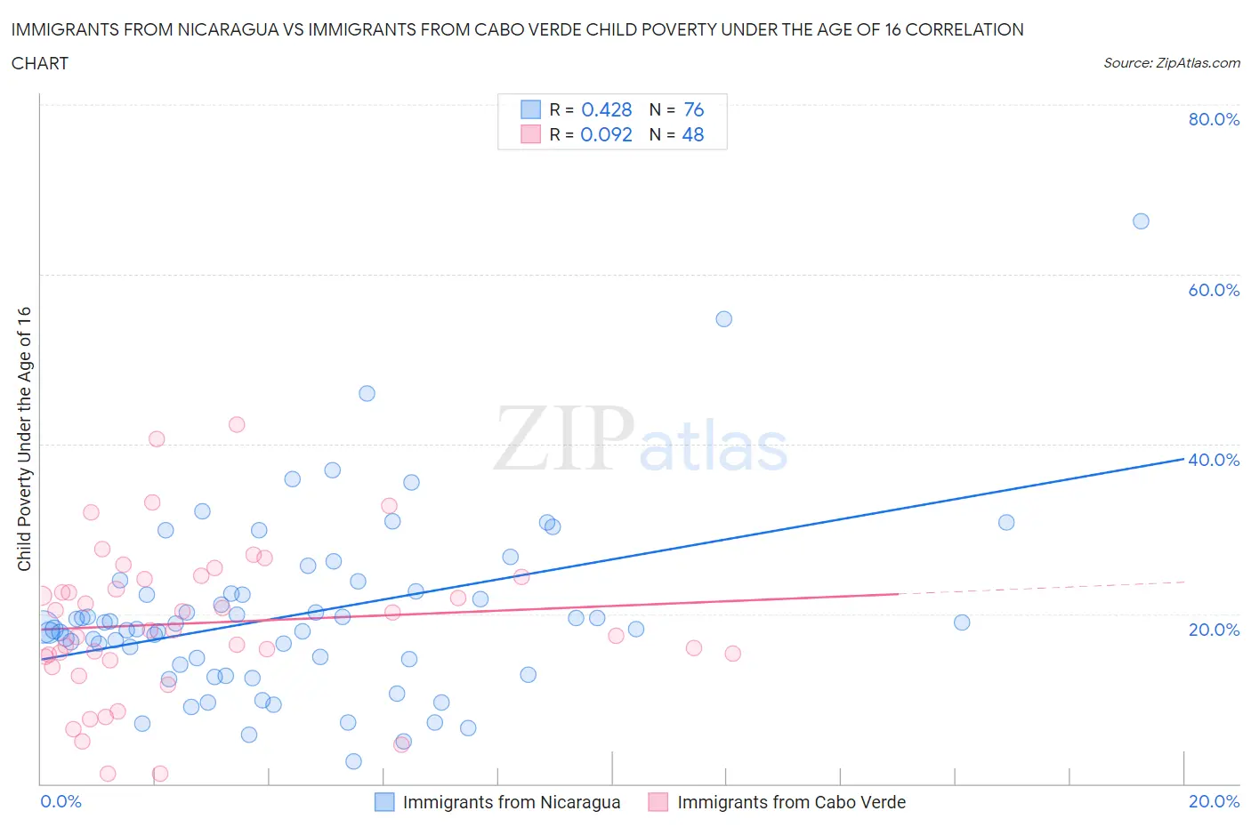 Immigrants from Nicaragua vs Immigrants from Cabo Verde Child Poverty Under the Age of 16