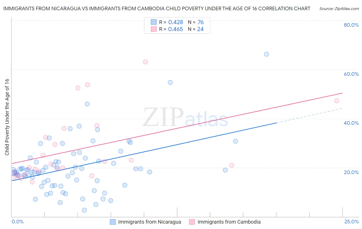 Immigrants from Nicaragua vs Immigrants from Cambodia Child Poverty Under the Age of 16