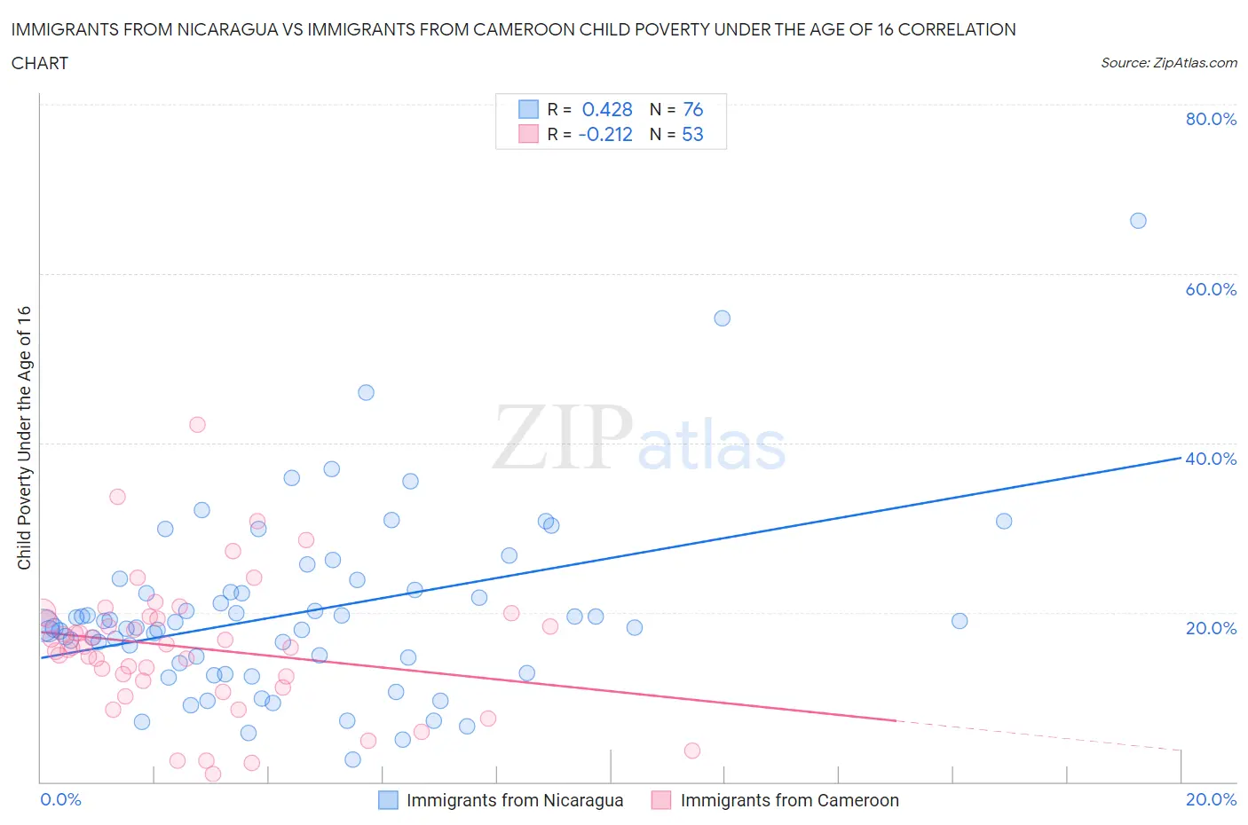Immigrants from Nicaragua vs Immigrants from Cameroon Child Poverty Under the Age of 16