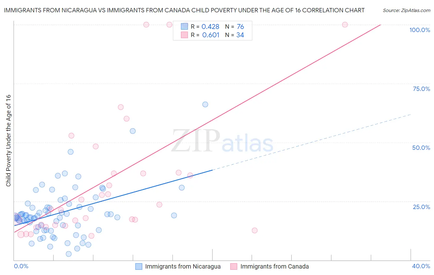 Immigrants from Nicaragua vs Immigrants from Canada Child Poverty Under the Age of 16
