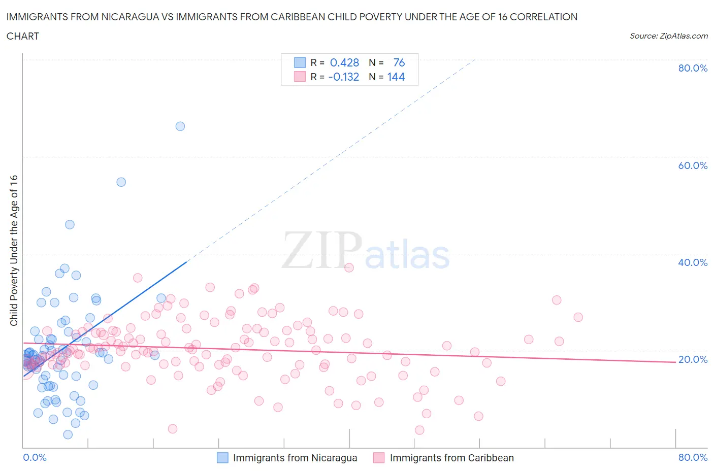 Immigrants from Nicaragua vs Immigrants from Caribbean Child Poverty Under the Age of 16