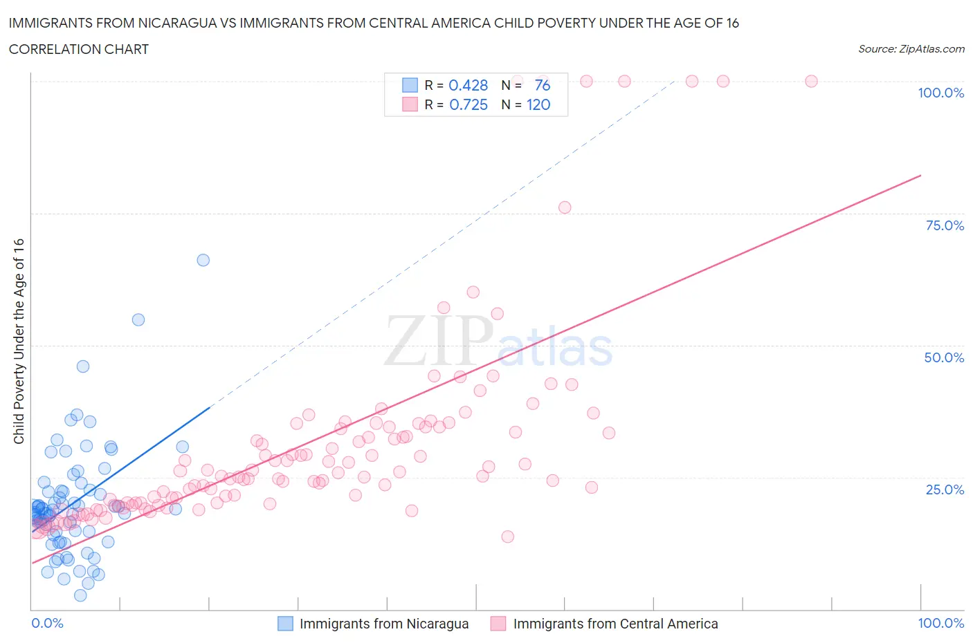 Immigrants from Nicaragua vs Immigrants from Central America Child Poverty Under the Age of 16