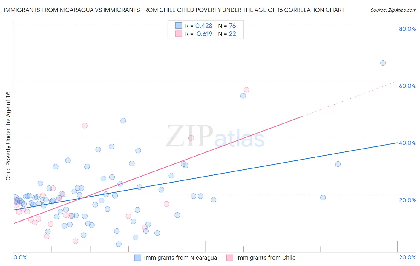 Immigrants from Nicaragua vs Immigrants from Chile Child Poverty Under the Age of 16