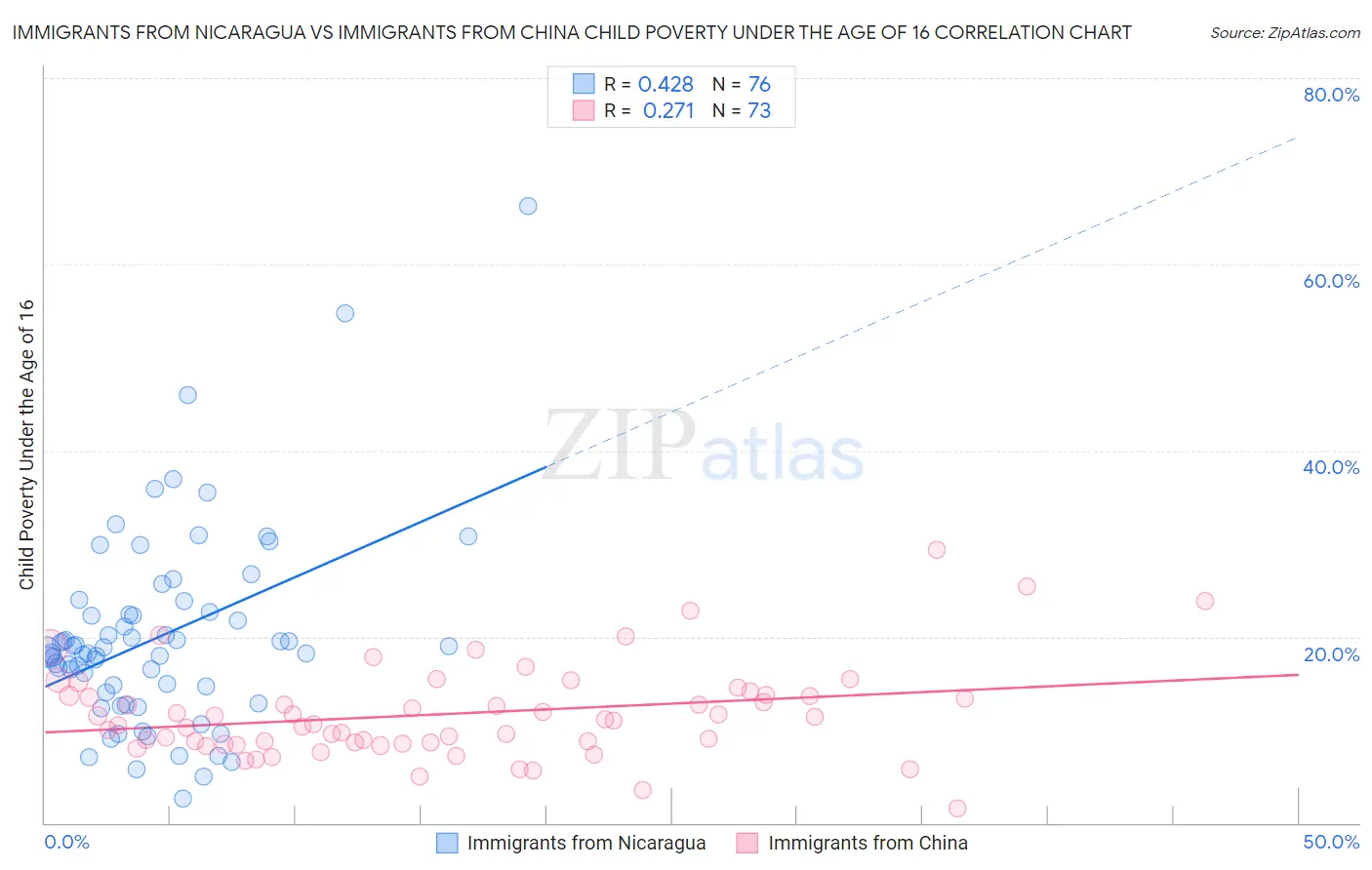 Immigrants from Nicaragua vs Immigrants from China Child Poverty Under the Age of 16